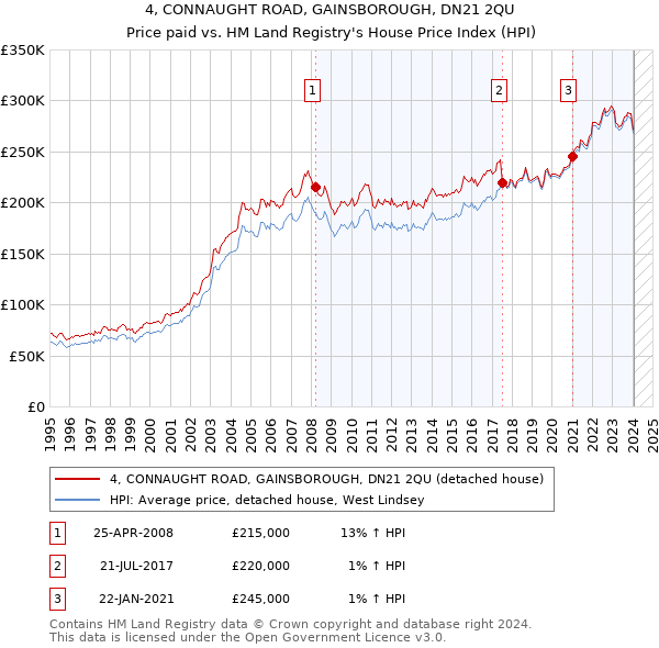 4, CONNAUGHT ROAD, GAINSBOROUGH, DN21 2QU: Price paid vs HM Land Registry's House Price Index