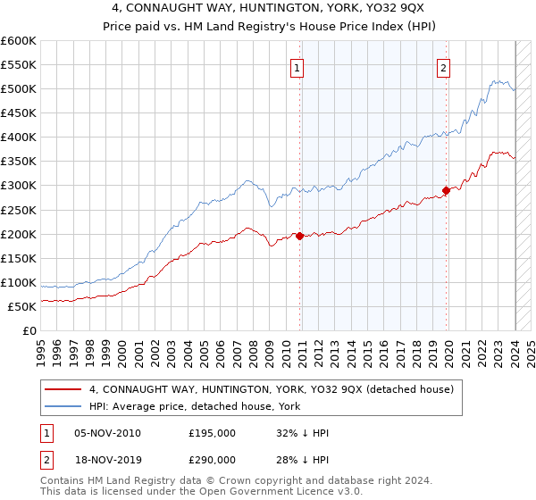 4, CONNAUGHT WAY, HUNTINGTON, YORK, YO32 9QX: Price paid vs HM Land Registry's House Price Index