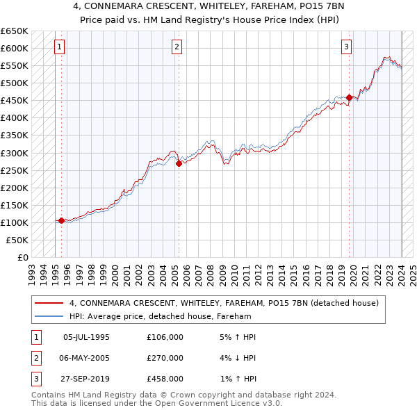 4, CONNEMARA CRESCENT, WHITELEY, FAREHAM, PO15 7BN: Price paid vs HM Land Registry's House Price Index