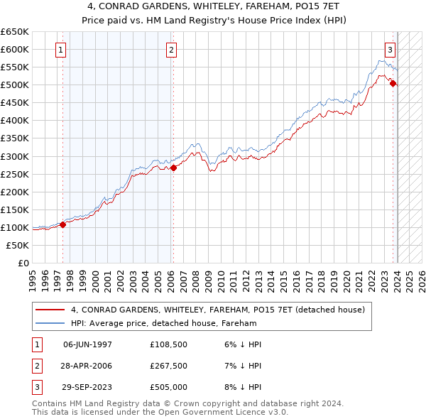 4, CONRAD GARDENS, WHITELEY, FAREHAM, PO15 7ET: Price paid vs HM Land Registry's House Price Index
