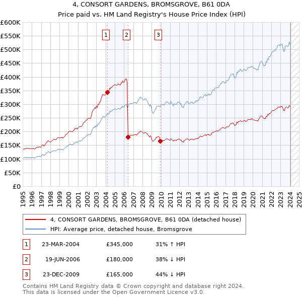 4, CONSORT GARDENS, BROMSGROVE, B61 0DA: Price paid vs HM Land Registry's House Price Index