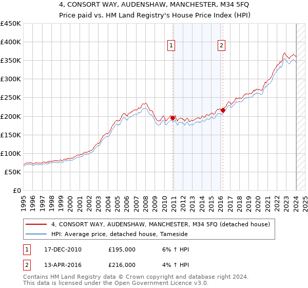 4, CONSORT WAY, AUDENSHAW, MANCHESTER, M34 5FQ: Price paid vs HM Land Registry's House Price Index