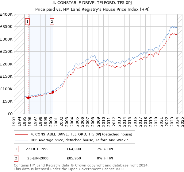 4, CONSTABLE DRIVE, TELFORD, TF5 0PJ: Price paid vs HM Land Registry's House Price Index