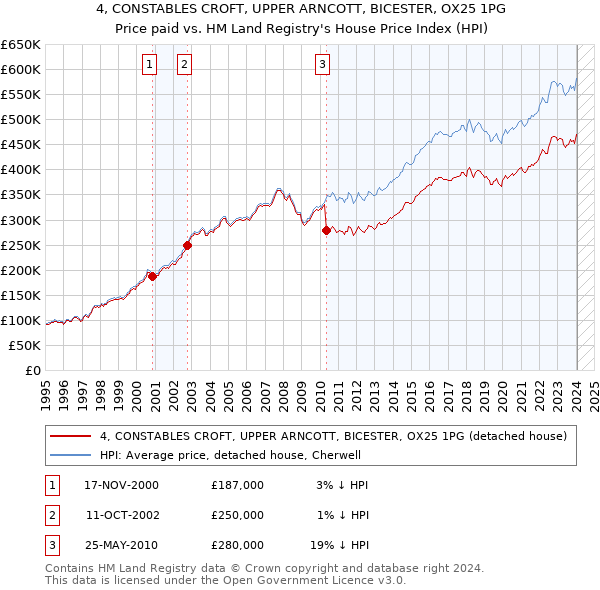 4, CONSTABLES CROFT, UPPER ARNCOTT, BICESTER, OX25 1PG: Price paid vs HM Land Registry's House Price Index