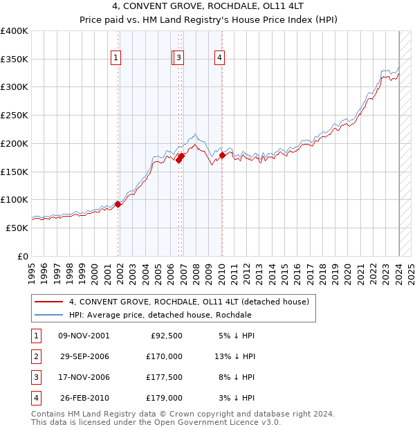 4, CONVENT GROVE, ROCHDALE, OL11 4LT: Price paid vs HM Land Registry's House Price Index