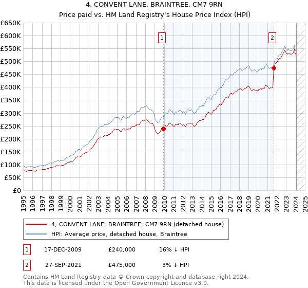 4, CONVENT LANE, BRAINTREE, CM7 9RN: Price paid vs HM Land Registry's House Price Index