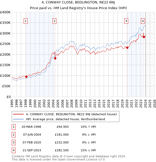 4, CONWAY CLOSE, BEDLINGTON, NE22 6NJ: Price paid vs HM Land Registry's House Price Index