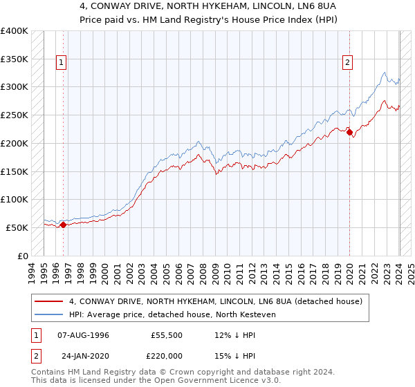 4, CONWAY DRIVE, NORTH HYKEHAM, LINCOLN, LN6 8UA: Price paid vs HM Land Registry's House Price Index
