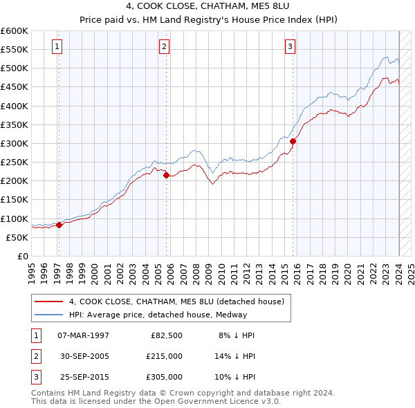 4, COOK CLOSE, CHATHAM, ME5 8LU: Price paid vs HM Land Registry's House Price Index