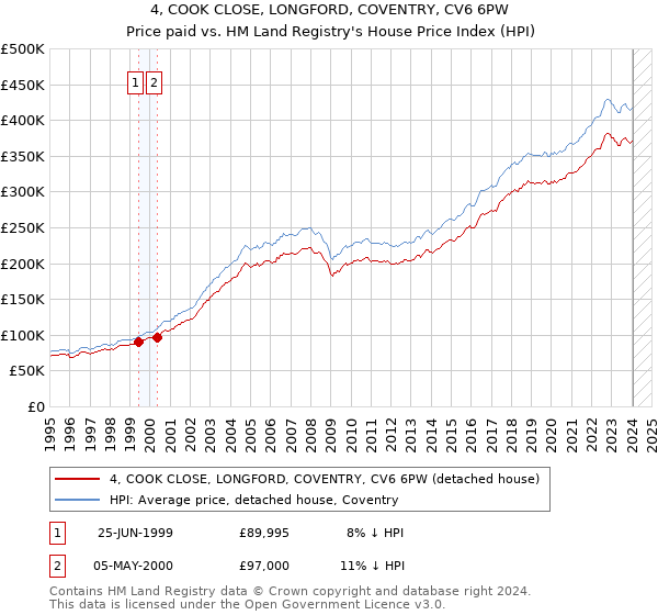 4, COOK CLOSE, LONGFORD, COVENTRY, CV6 6PW: Price paid vs HM Land Registry's House Price Index