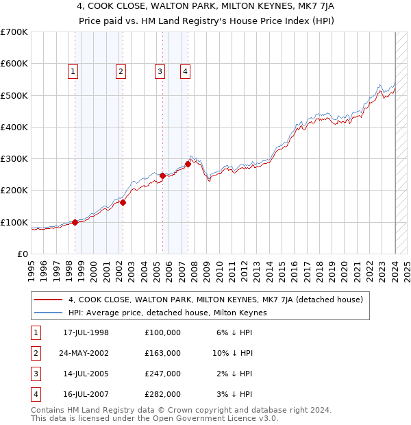 4, COOK CLOSE, WALTON PARK, MILTON KEYNES, MK7 7JA: Price paid vs HM Land Registry's House Price Index