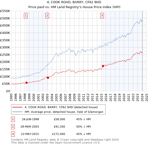 4, COOK ROAD, BARRY, CF62 9HD: Price paid vs HM Land Registry's House Price Index