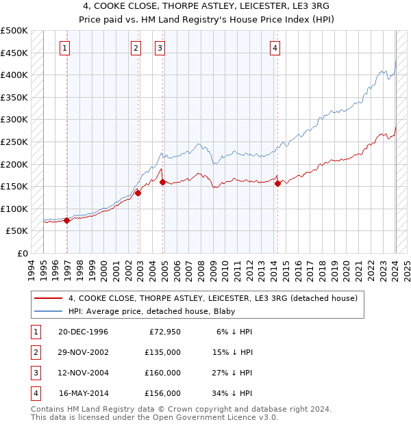 4, COOKE CLOSE, THORPE ASTLEY, LEICESTER, LE3 3RG: Price paid vs HM Land Registry's House Price Index