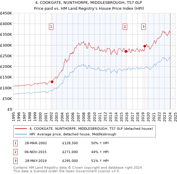 4, COOKGATE, NUNTHORPE, MIDDLESBROUGH, TS7 0LP: Price paid vs HM Land Registry's House Price Index