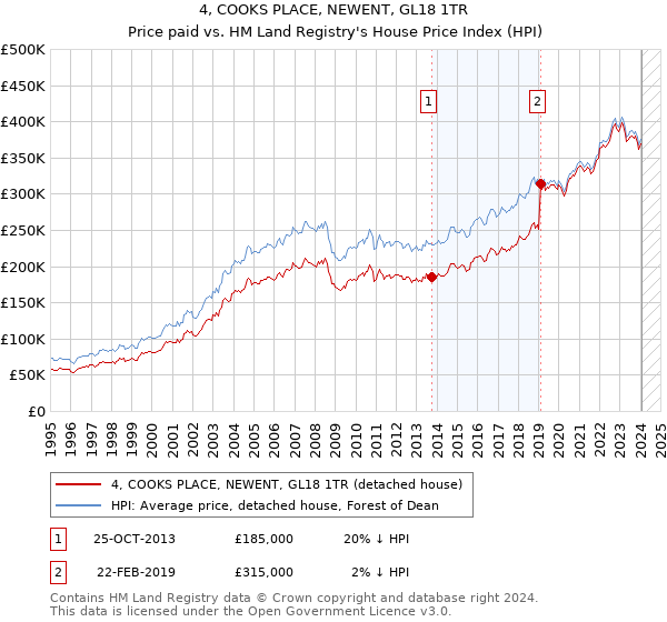 4, COOKS PLACE, NEWENT, GL18 1TR: Price paid vs HM Land Registry's House Price Index