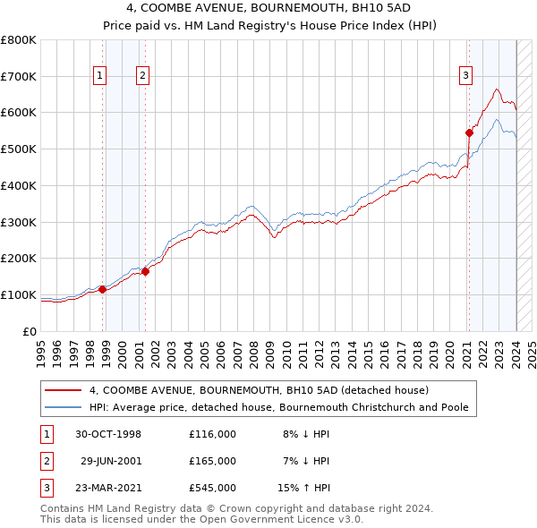 4, COOMBE AVENUE, BOURNEMOUTH, BH10 5AD: Price paid vs HM Land Registry's House Price Index