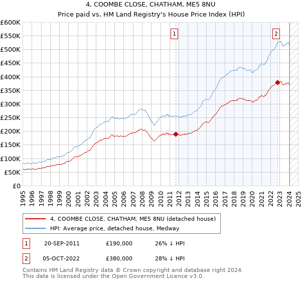 4, COOMBE CLOSE, CHATHAM, ME5 8NU: Price paid vs HM Land Registry's House Price Index