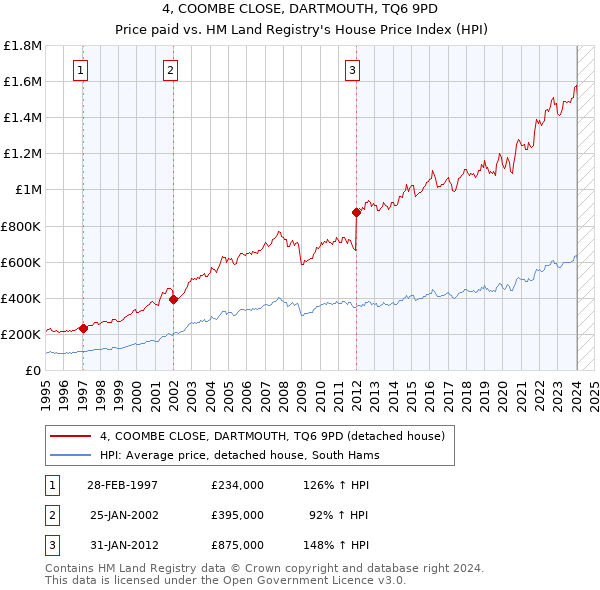 4, COOMBE CLOSE, DARTMOUTH, TQ6 9PD: Price paid vs HM Land Registry's House Price Index