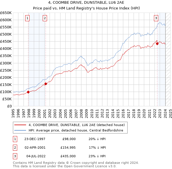 4, COOMBE DRIVE, DUNSTABLE, LU6 2AE: Price paid vs HM Land Registry's House Price Index