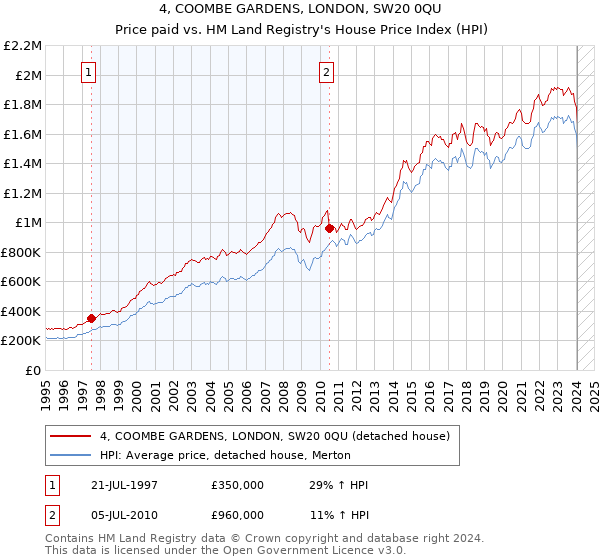 4, COOMBE GARDENS, LONDON, SW20 0QU: Price paid vs HM Land Registry's House Price Index