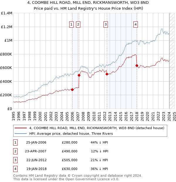 4, COOMBE HILL ROAD, MILL END, RICKMANSWORTH, WD3 8ND: Price paid vs HM Land Registry's House Price Index