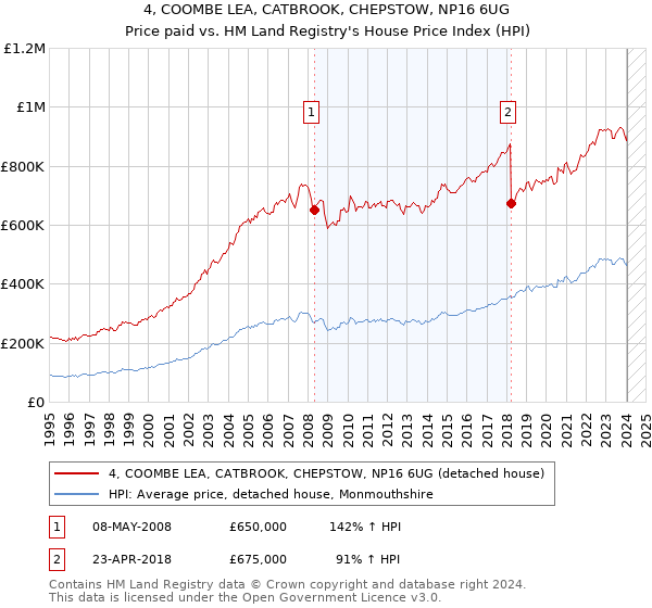 4, COOMBE LEA, CATBROOK, CHEPSTOW, NP16 6UG: Price paid vs HM Land Registry's House Price Index