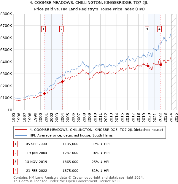 4, COOMBE MEADOWS, CHILLINGTON, KINGSBRIDGE, TQ7 2JL: Price paid vs HM Land Registry's House Price Index