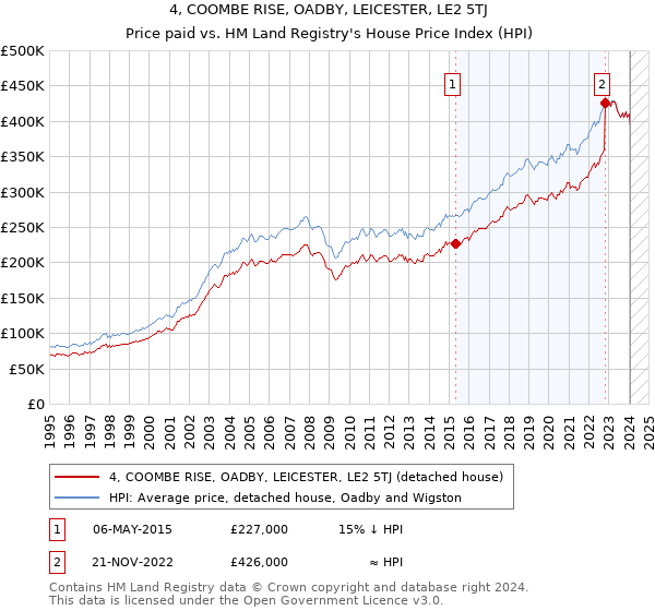 4, COOMBE RISE, OADBY, LEICESTER, LE2 5TJ: Price paid vs HM Land Registry's House Price Index