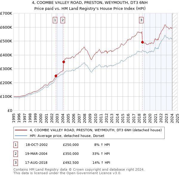 4, COOMBE VALLEY ROAD, PRESTON, WEYMOUTH, DT3 6NH: Price paid vs HM Land Registry's House Price Index