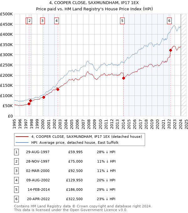 4, COOPER CLOSE, SAXMUNDHAM, IP17 1EX: Price paid vs HM Land Registry's House Price Index