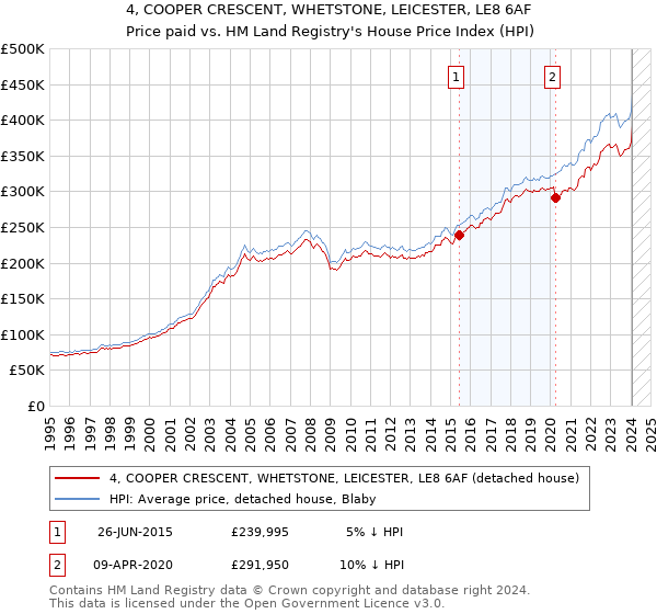 4, COOPER CRESCENT, WHETSTONE, LEICESTER, LE8 6AF: Price paid vs HM Land Registry's House Price Index