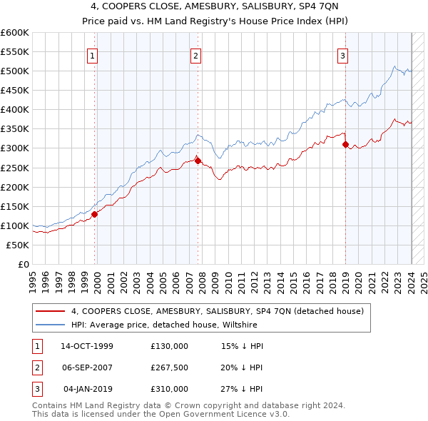 4, COOPERS CLOSE, AMESBURY, SALISBURY, SP4 7QN: Price paid vs HM Land Registry's House Price Index