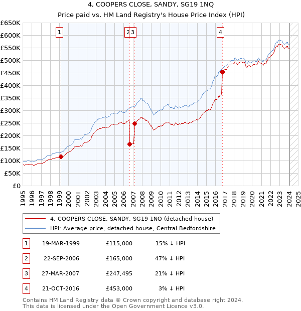 4, COOPERS CLOSE, SANDY, SG19 1NQ: Price paid vs HM Land Registry's House Price Index