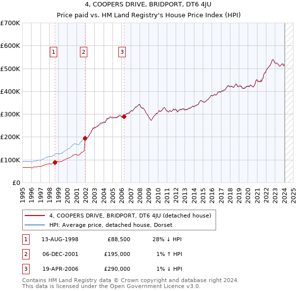 4, COOPERS DRIVE, BRIDPORT, DT6 4JU: Price paid vs HM Land Registry's House Price Index