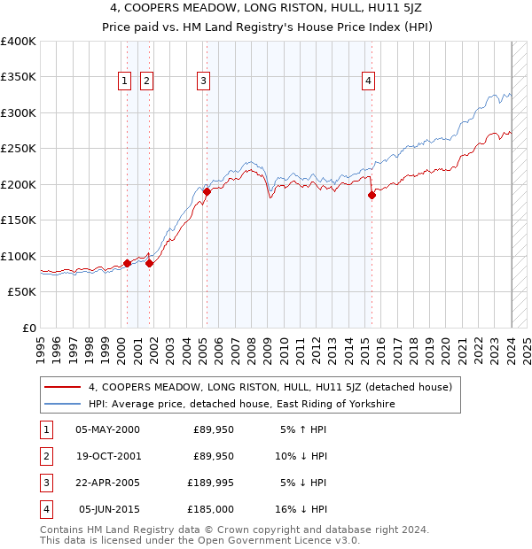 4, COOPERS MEADOW, LONG RISTON, HULL, HU11 5JZ: Price paid vs HM Land Registry's House Price Index