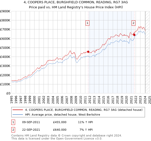 4, COOPERS PLACE, BURGHFIELD COMMON, READING, RG7 3AG: Price paid vs HM Land Registry's House Price Index