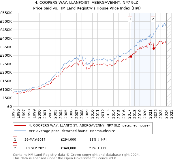 4, COOPERS WAY, LLANFOIST, ABERGAVENNY, NP7 9LZ: Price paid vs HM Land Registry's House Price Index