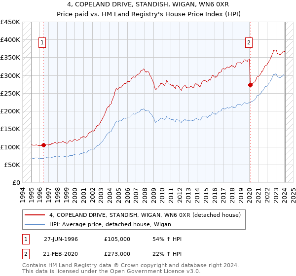 4, COPELAND DRIVE, STANDISH, WIGAN, WN6 0XR: Price paid vs HM Land Registry's House Price Index