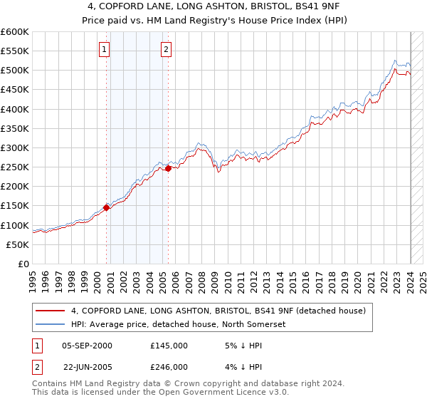 4, COPFORD LANE, LONG ASHTON, BRISTOL, BS41 9NF: Price paid vs HM Land Registry's House Price Index