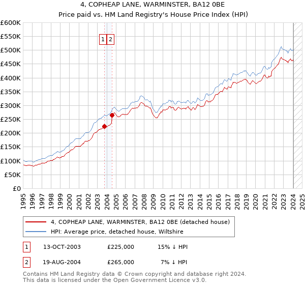 4, COPHEAP LANE, WARMINSTER, BA12 0BE: Price paid vs HM Land Registry's House Price Index