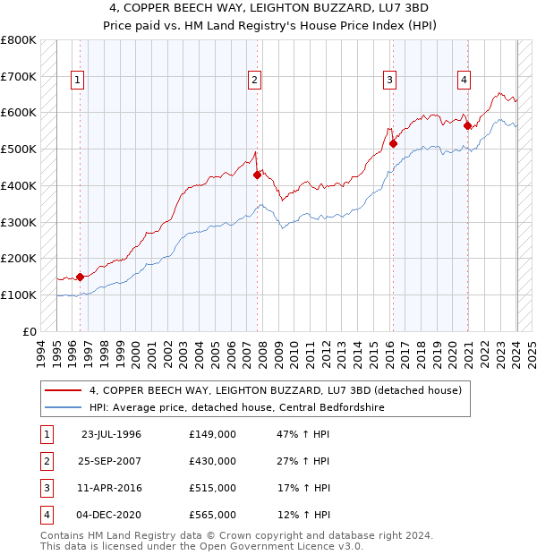 4, COPPER BEECH WAY, LEIGHTON BUZZARD, LU7 3BD: Price paid vs HM Land Registry's House Price Index