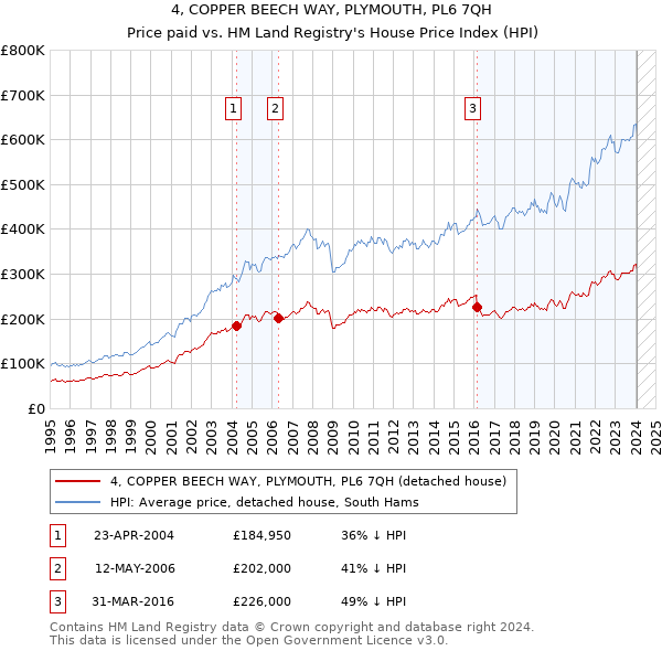 4, COPPER BEECH WAY, PLYMOUTH, PL6 7QH: Price paid vs HM Land Registry's House Price Index