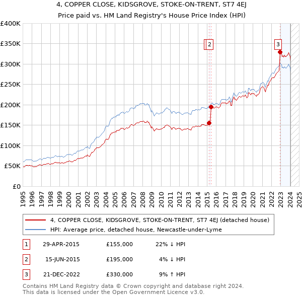 4, COPPER CLOSE, KIDSGROVE, STOKE-ON-TRENT, ST7 4EJ: Price paid vs HM Land Registry's House Price Index