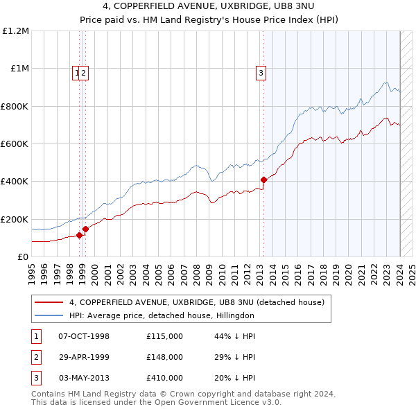 4, COPPERFIELD AVENUE, UXBRIDGE, UB8 3NU: Price paid vs HM Land Registry's House Price Index