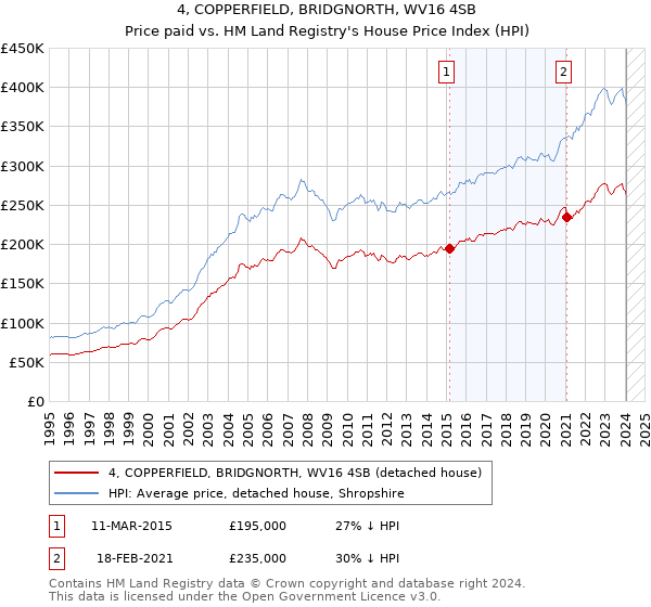 4, COPPERFIELD, BRIDGNORTH, WV16 4SB: Price paid vs HM Land Registry's House Price Index