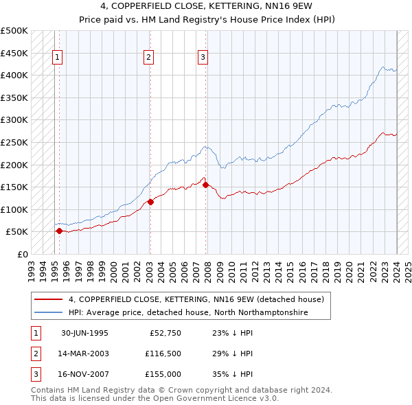 4, COPPERFIELD CLOSE, KETTERING, NN16 9EW: Price paid vs HM Land Registry's House Price Index