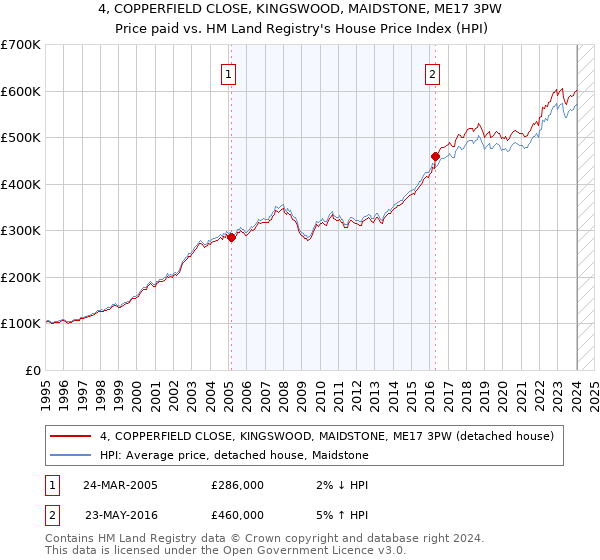 4, COPPERFIELD CLOSE, KINGSWOOD, MAIDSTONE, ME17 3PW: Price paid vs HM Land Registry's House Price Index
