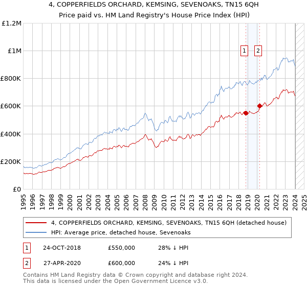 4, COPPERFIELDS ORCHARD, KEMSING, SEVENOAKS, TN15 6QH: Price paid vs HM Land Registry's House Price Index