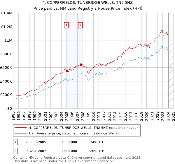 4, COPPERFIELDS, TUNBRIDGE WELLS, TN2 5HZ: Price paid vs HM Land Registry's House Price Index