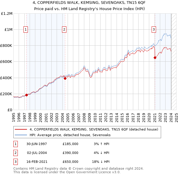 4, COPPERFIELDS WALK, KEMSING, SEVENOAKS, TN15 6QF: Price paid vs HM Land Registry's House Price Index